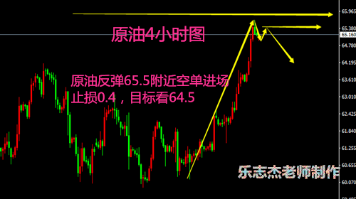 初請加息黃金回踩多單進(jìn)場，原油關(guān)注66關(guān)口