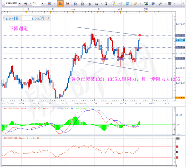 殷昕桐：3.26黃金短線回調(diào)可做多，低位追的空何解？