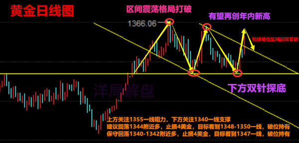 洋局解盤：3.26午評黃金原油能否延續(xù)上漲，走勢分析及解套