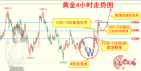 何清韻：黃金繼續(xù)延續(xù)多頭再探千四，中長線波段利潤收獲滿滿！