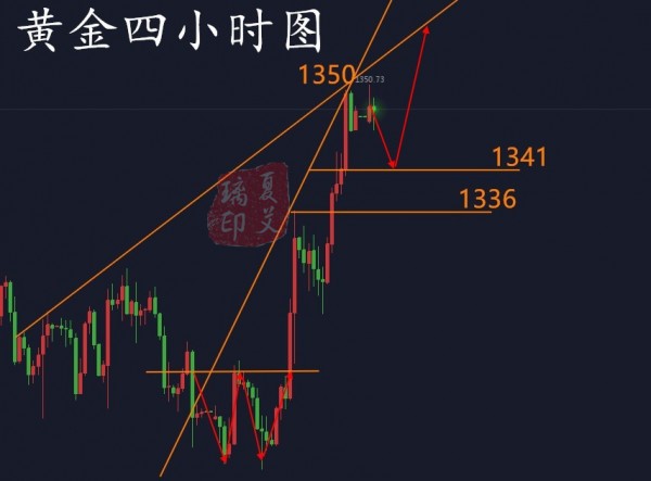 夏艾璃：避險情緒升溫加劇，黃金回撤看多五浪成型！