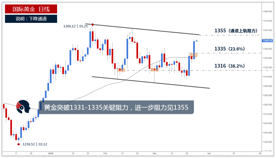 金宇汐：貿(mào)易戰(zhàn)“嚇壞”全球市場，3.26黃金本周能否再創(chuàng)新高？