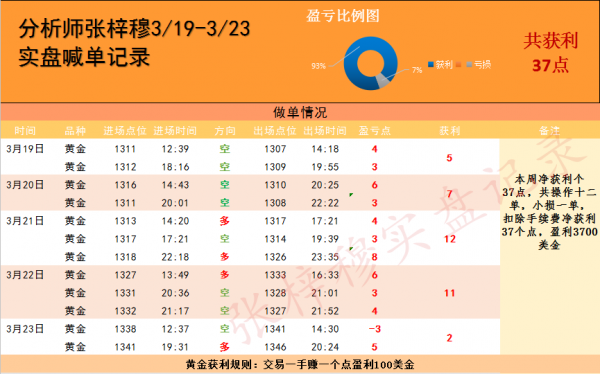 3.26黃金開盤震蕩是蓄力？后市行情分析操作建議