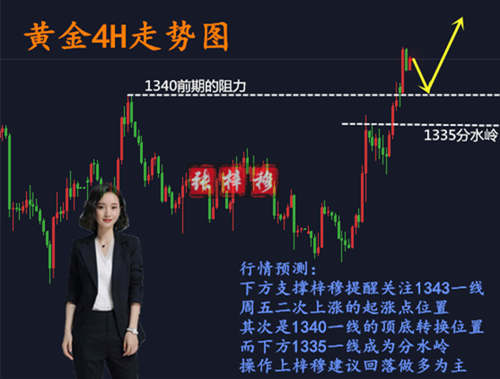 3.26黃金開盤震蕩是蓄力？后市行情分析操作建議