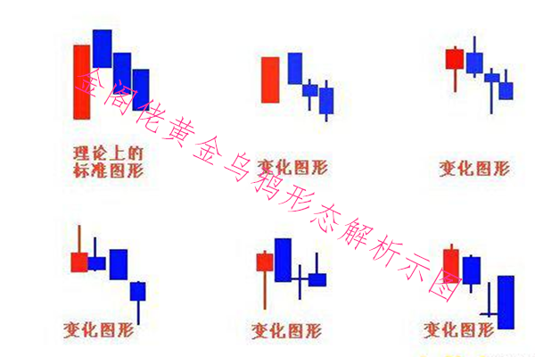 金閣佬：烏鴉形態(tài)在黃金倫敦金市場投資中的實戰(zhàn)解析