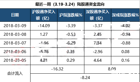 陸股通資金流向