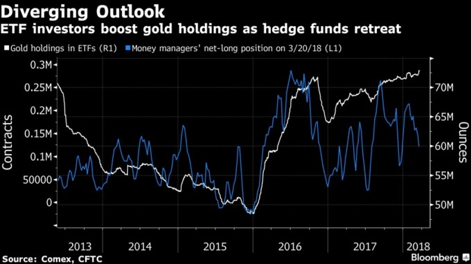 黃金存量，ETF（白），對(duì)沖基金（藍(lán)）/ 圖：彭博