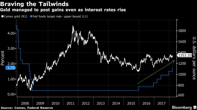 在央行升息的情況下，黃金（白）價(jià)格還是繼續(xù)成長(zhǎng)/ 圖：彭博