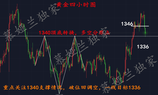 慕婭蘭：3.28黃金中線空完美獲利10點(diǎn)利潤，午夜操作重點(diǎn)關(guān)注1346