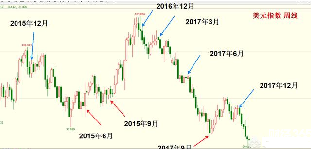 美元指數(shù)走勢圖