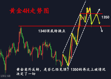 金析妍：3.28黃金高臺跳水是反轉(zhuǎn)還是空頭一日游？不急！方向抉擇就在今日！