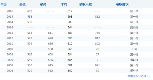 中南財經(jīng)政法大學(xué)錄取分?jǐn)?shù)線往年分?jǐn)?shù) 歷年中南財經(jīng)政法大學(xué)錄取分?jǐn)?shù)線