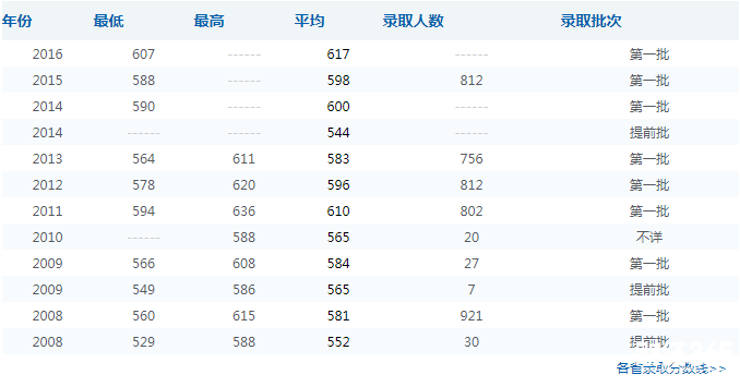 中南財經(jīng)政法大學錄取分數(shù)線