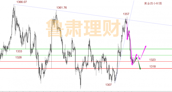 魯肅理財(cái)：黃金復(fù)活節(jié)休市震蕩收線，下周黃金操作建議，多單解套