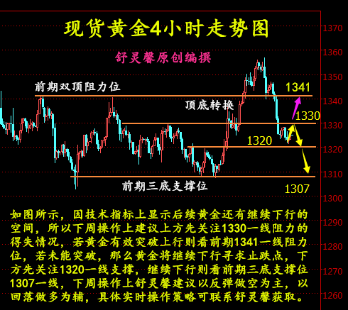 舒靈馨：3.30復(fù)活節(jié)休市現(xiàn)貨黃金周線收官，倫敦金下周操作建議