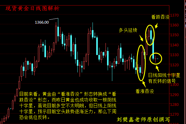 劉樊鑫：3.30現(xiàn)貨黃金盤整休市將暴漲，長江金業(yè)下周操作建議