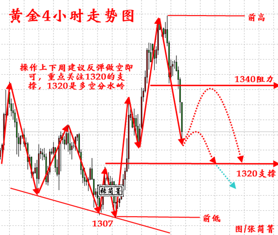 張簡箐：3.30空頭過關(guān)斬將終成勢(shì)，月線收官黃金多頭苦不可言