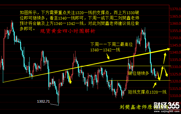 劉樊鑫：3.30現(xiàn)貨黃金盤整休市將暴漲，長江金業(yè)下周操作建議