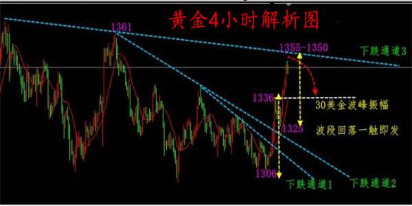 匯銀解盤(pán)：3.30黃金下周或?qū)⒂瓉?lái)空頭爆發(fā)，下周黃金走勢(shì)操作解套