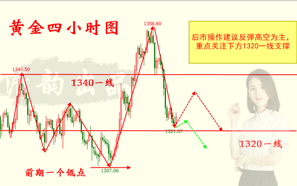 何清韻：兩線收官黃金慢跌看再看千三，巧取盈利并非一朝一夕！