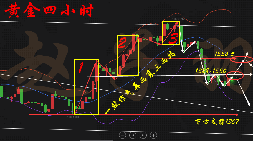 趙子羽：黃金暴漲暴跌后得以喘息4.2黃金多頭能否再次華麗轉(zhuǎn)身？