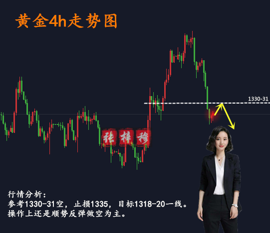 3.29黃金下周行情分析操作策略，多空何去何從？