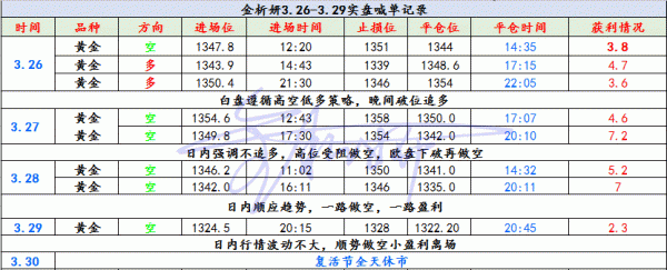 金析妍：3.30黃金是絕地反擊還是繼續(xù)沉淪？下周黃金多空轉(zhuǎn)折要看非農(nóng)臉色