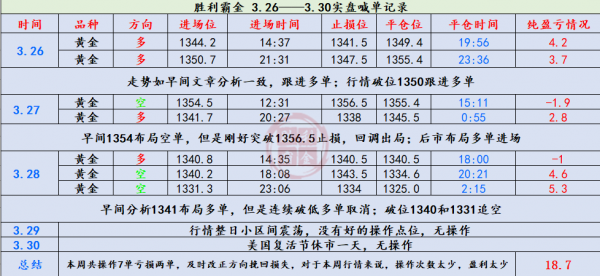 勝利霸金：3.30黃金下周將面對最大的考驗！美國慌了？