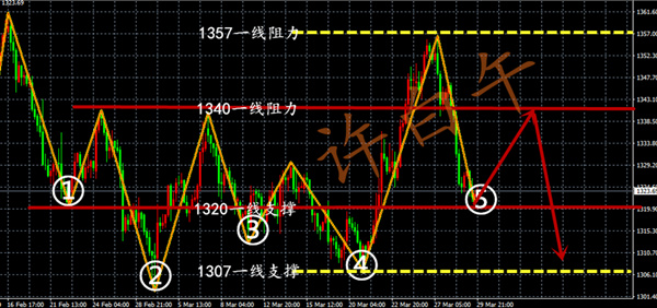 白午論金：3.30-3.31黃金下周如何操作?美俄事件能否點(diǎn)燃市場(chǎng)避險(xiǎn)情緒?