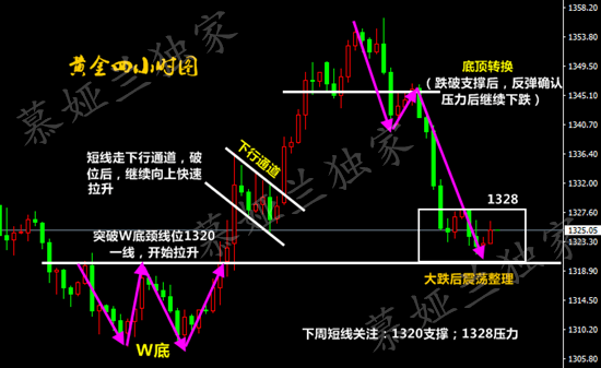 慕婭蘭：非農(nóng)來臨能否扭轉(zhuǎn)黃金尷尬局面？四月將試探千三關(guān)口