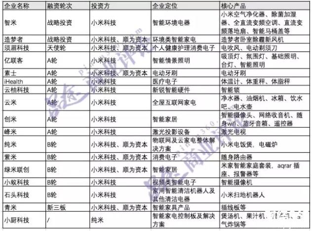 小米IoT領(lǐng)域主要投資企業(yè)