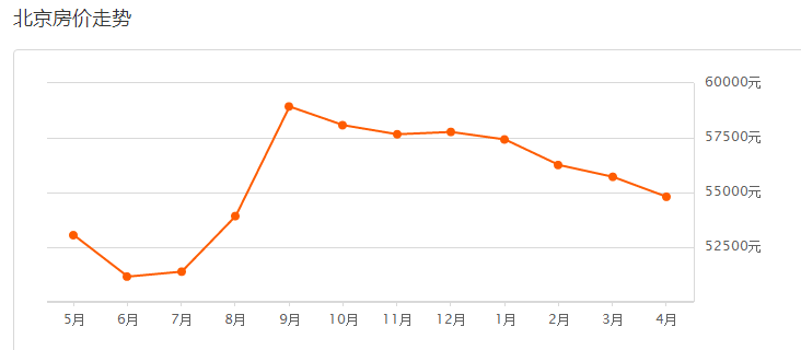 北京房價降了嗎