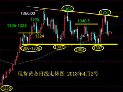 葉圣解盤：現(xiàn)貨黃金非農(nóng)超級(jí)周，4.2倫敦金周初關(guān)注1330