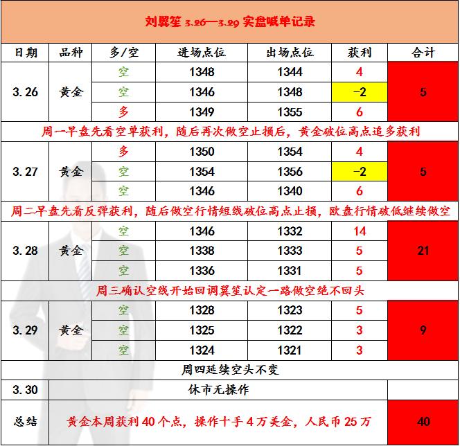 劉翼笙：4.2 黃金多頭回馬槍殺來，已破1330非農(nóng)能否破位1350