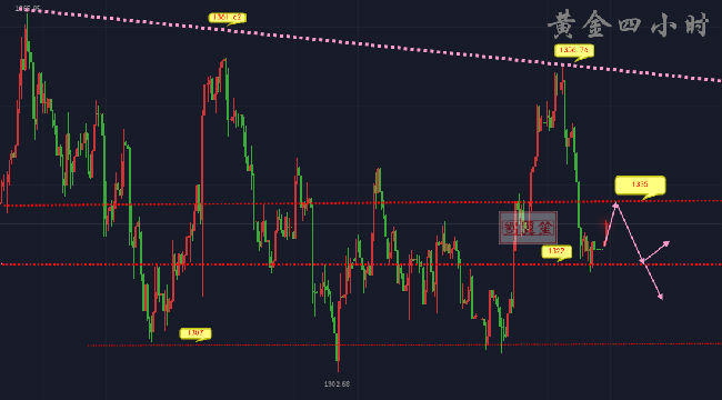劉翼笙：4.2 黃金多頭回馬槍殺來，已破1330非農(nóng)能否破位1350