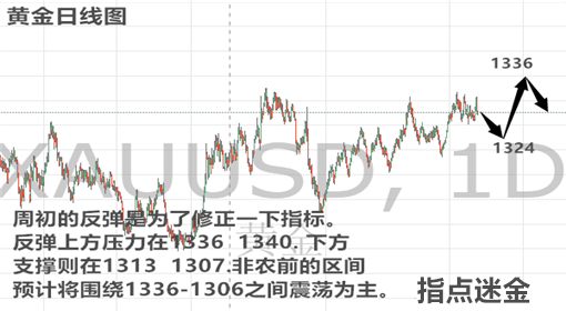 指點迷金：4.2止跌反轉(zhuǎn)聚焦非農(nóng)?日內(nèi)黃金原油走勢分析及操作建議