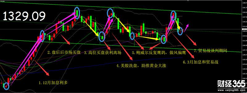 楊錦鑫：黃金升穿20日均線，彰顯多頭展開(kāi)反攻