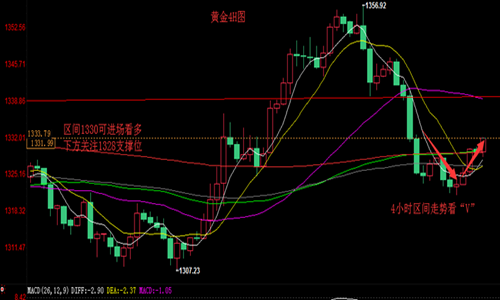 陳賓圣4.2黃金勢(shì)頭眾云紛紛，能否邁出跌谷勢(shì)而走強(qiáng)