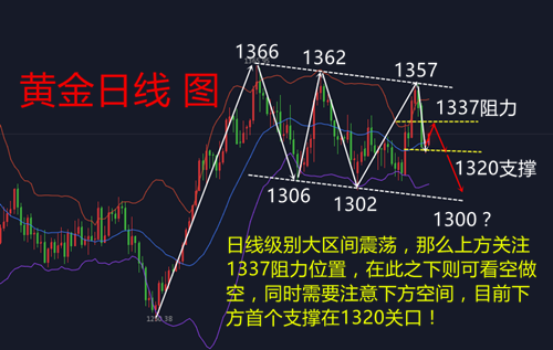 凌峰霸金：4.2謹慎！黃金盤整蓄能沖高，周一行情必有一漲，附多單解套操作建議分析