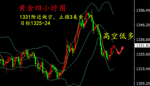 湯鑫偉:4.2晚評(píng)黃金日內(nèi)多空博弈先看反彈在高空