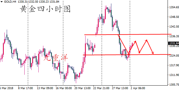 九重洋：4.2中美貿(mào)易關(guān)系緩和，后市黃金原油如何操作？