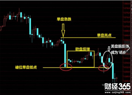 圖解黃金交易口訣