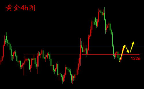 4.2黃金原油回調(diào)繼續(xù)多，美盤(pán)走勢(shì)分析操作建議