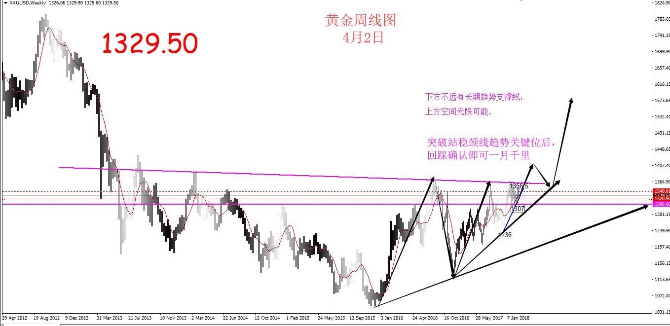 4月黃金原油走勢分析及免費跟單體驗！