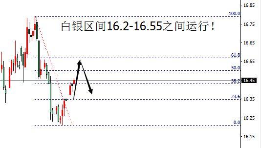 4.2黃金白銀漲勢(shì)成定局，美盤看漲思路不變！