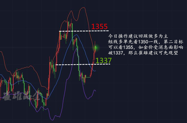 崔雄品金：金市漲勢一路上揚(yáng)，今日操作回踩繼續(xù)看多？