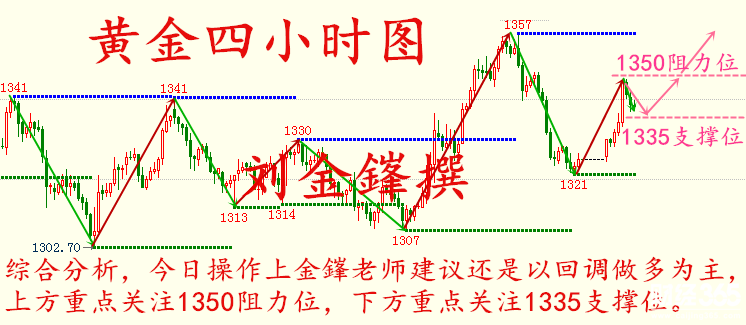 劉金鎽4.3黃金暴漲過(guò)后窄幅震蕩，何時(shí)能突破？