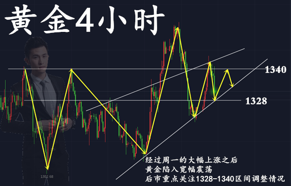 范亦風(fēng)：4.4黃金沖高受阻回撤，非農(nóng)趨勢(shì)逐漸明朗，后市操作建議