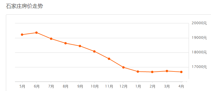 石家莊房價是多少?