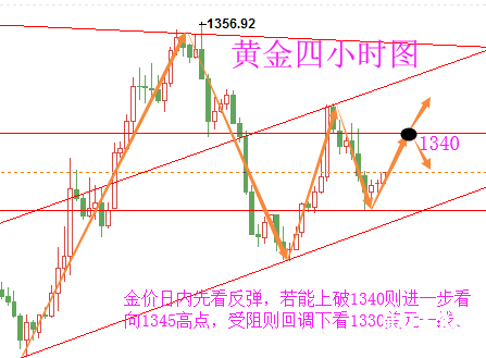 陸睿銘：4月4日美元回暖黃金承壓，倫敦金待小非農(nóng)裁決